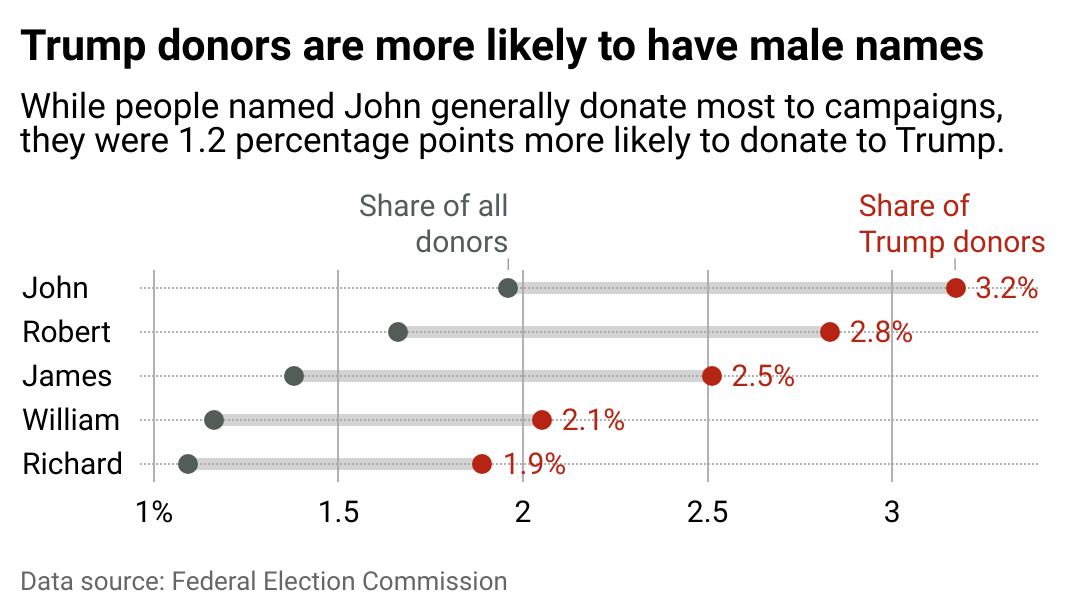 William, Richard top list of Trump donors
